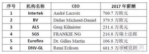 外资检测认证机构CEO薪酬排行榜！